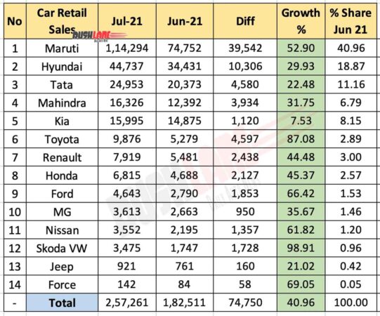 Sub 4m SUV Sales Jul 2021 vs Jun 2021 (MoM)