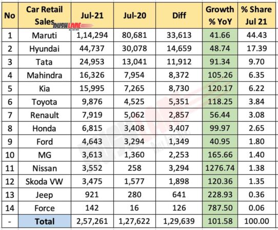 Car Retail Sales Jul 2021 vs Jun 2021 (YoY)