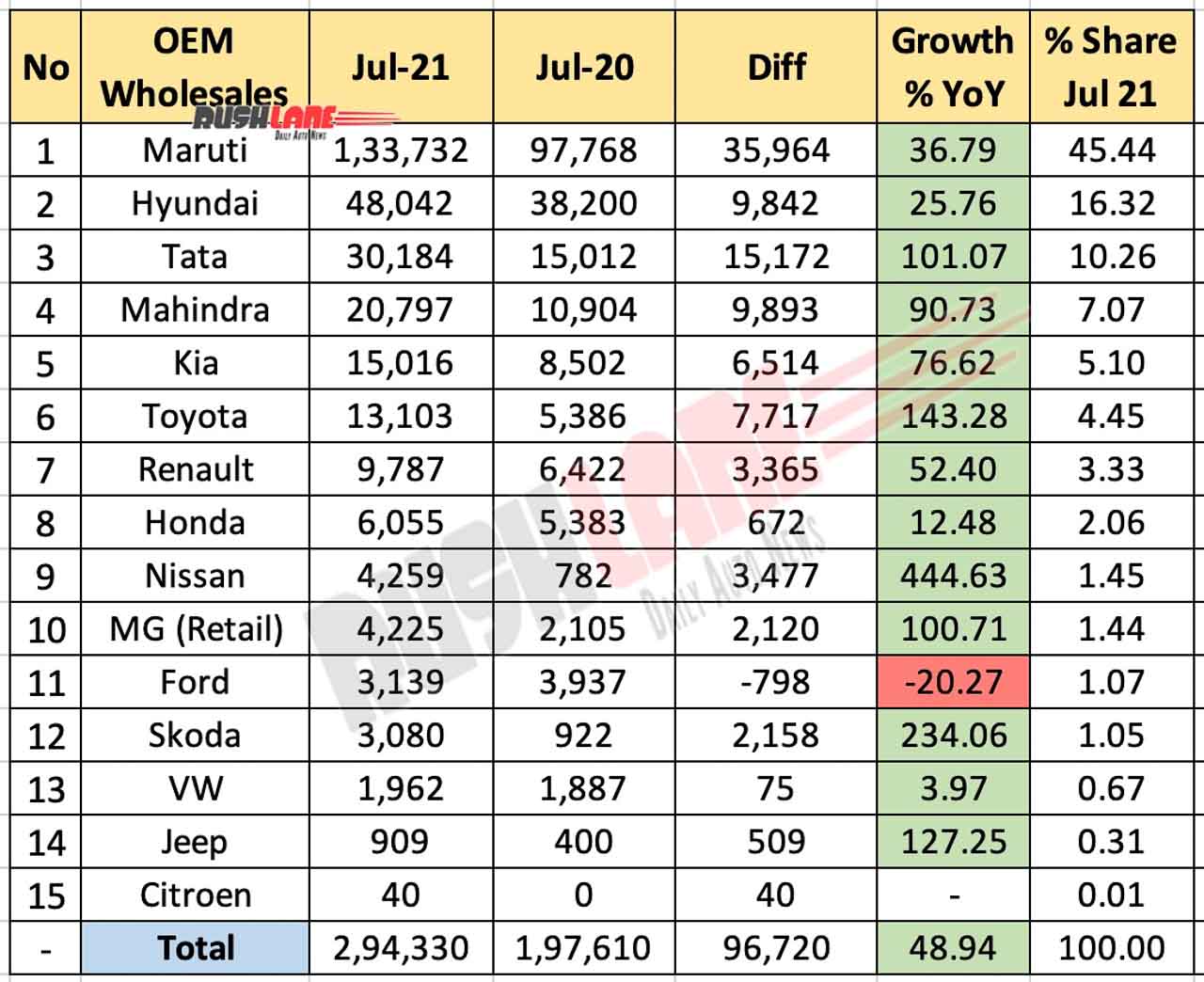 Car Sales July 2021 Maruti, Hyundai, Tata, Mahindra, Toyota, Nissan