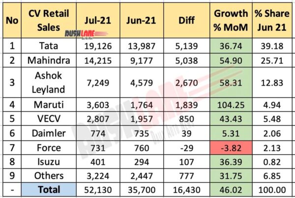 CV Retail Sales Jul 2021 vs Jun 2021 (MoM)
