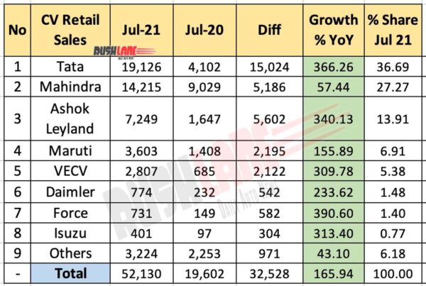 CV Retail Sales Jul 2021 vs Jul 2020 (YoY)