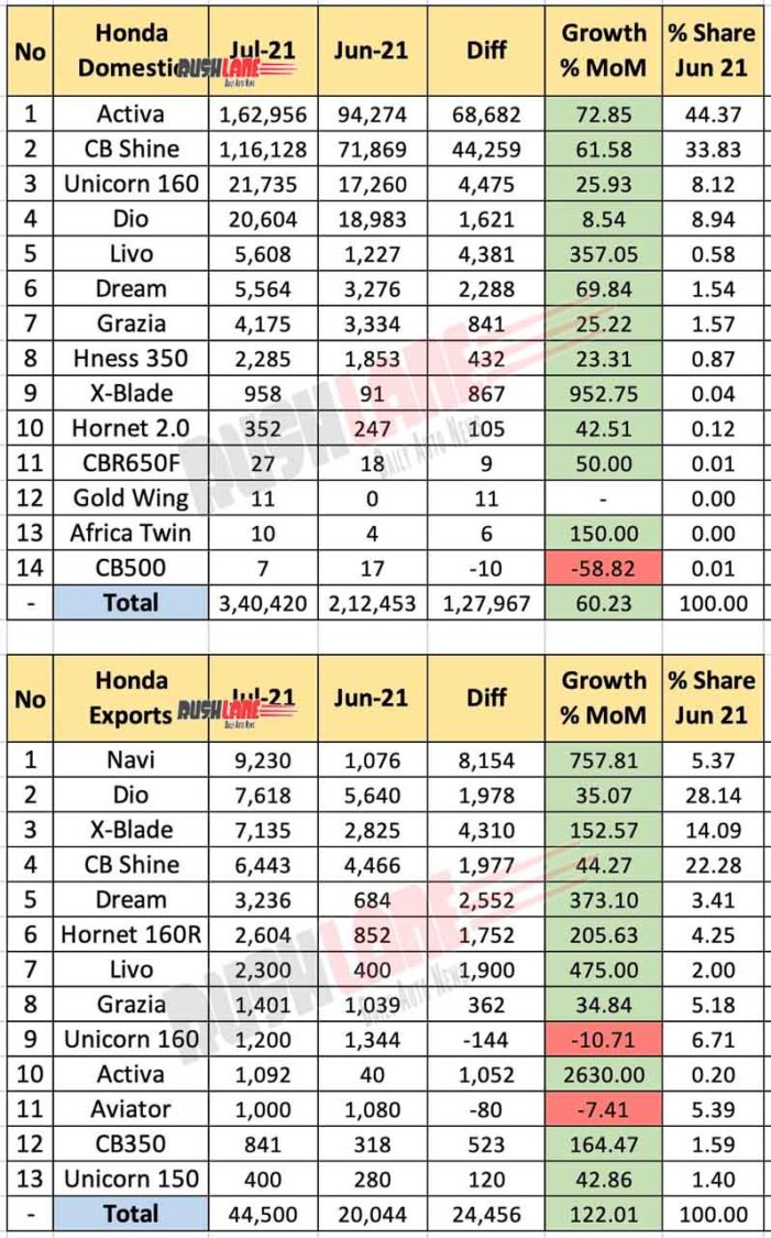 Honda Sales, Exports July 2021 vs June 2021 (MoM)