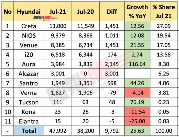 Hyundai Sales Breakup July 2021 vs July 2020 (YoY)
