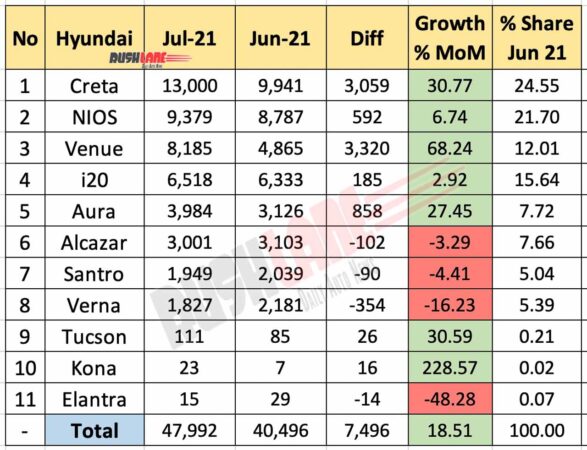 Hyundai Sales Breakup July 2021 vs June 2021 (MoM)