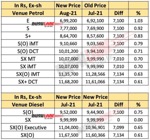 Hyundai Venue Price Aug 2021