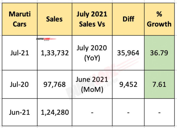 Maruti Car Sales July 2021