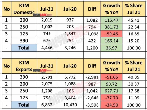 KTM India Sales, Exports Jul 2021 vs Jul 2020 (YoY)