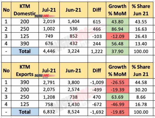 KTM India Sales, Exports Jul 2021 vs Jun 2021 (MoM)
