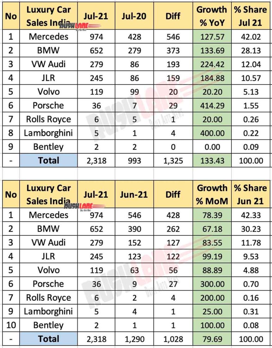 Luxury Car Retail Sales Jul 2021 - FADA