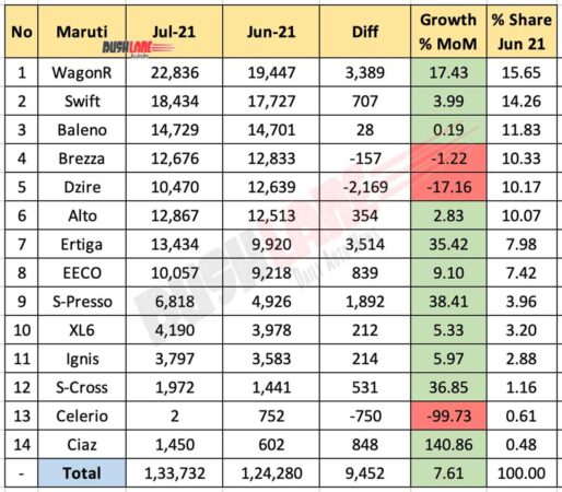Maruti July 2021 Sales vs Jun 2021 (MoM)