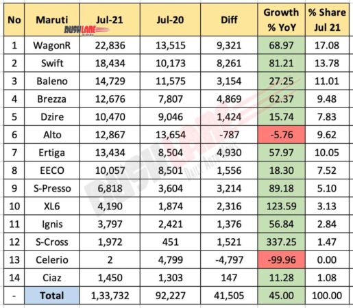 Maruti July 2021 Sales vs July 2020 (YoY)