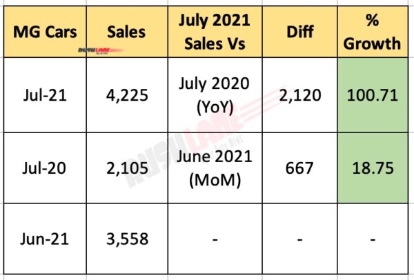 MG India Sales July 2021