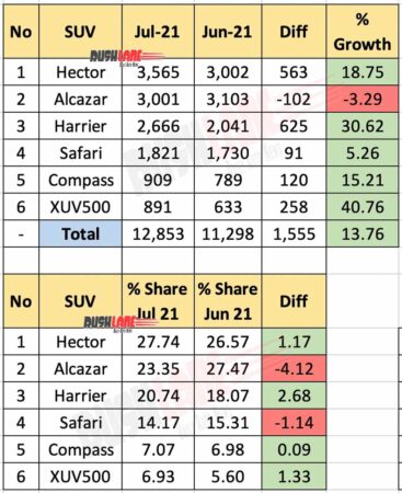 Mid Size SUV Sales July 2021
