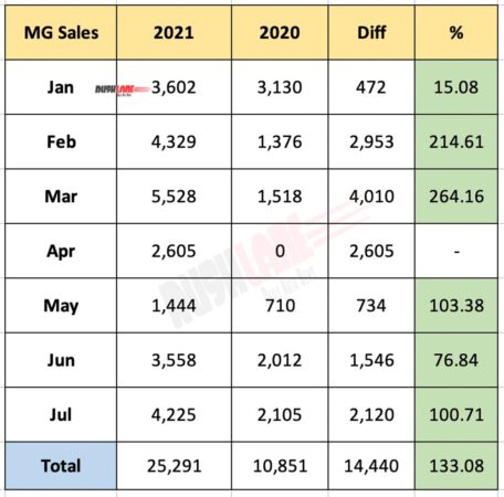 MG India Sales 2021 vs 2020