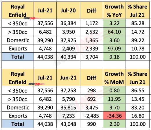 Royal Enfield Sales July 2021
