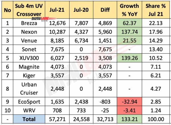Sub 4m SUV Sales Jul 2021 vs Jul 2020 (MoM)