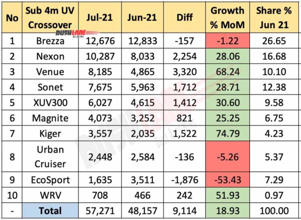 Sub 4m SUV Sales Jul 2021 vs Jun 2021 (YoY)