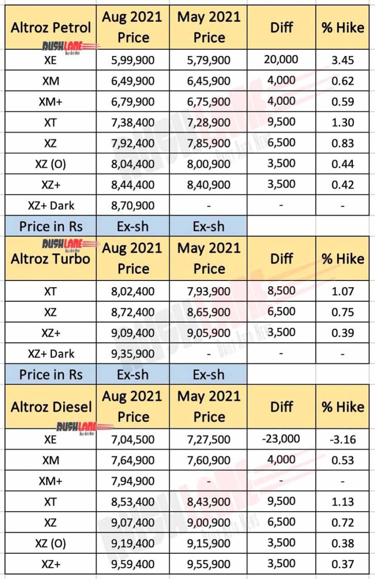 Tata Altroz Price List - Aug 2021