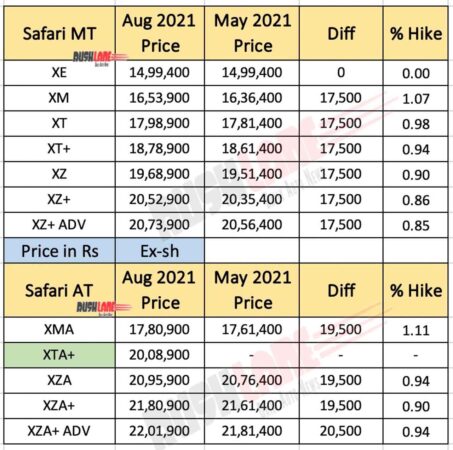 Tata Safari Prices - Aug 2021