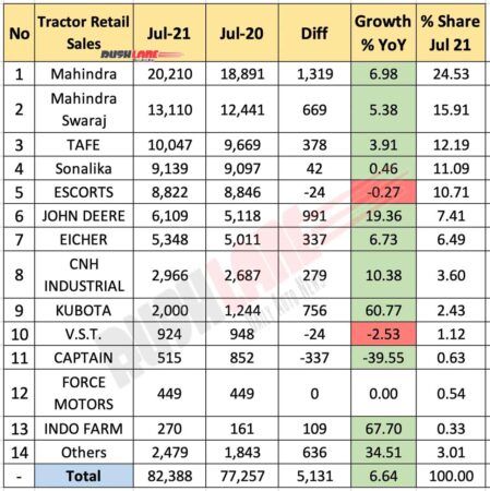 Tractor retail sales July 2021 vs Jul 2020 (YoY)