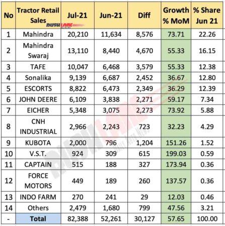 Tractor retail sales July 2021 vs Jun 2021 (MoM)