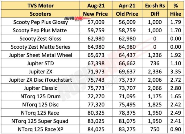TVS Scooters Price Increase Aug 2021