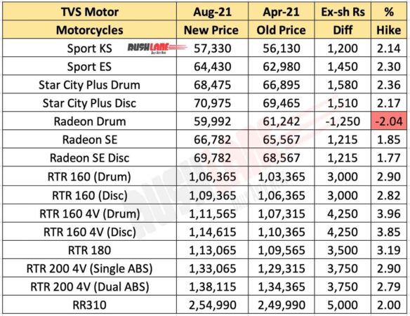 TVS Motorcycles Price List Aug 2021