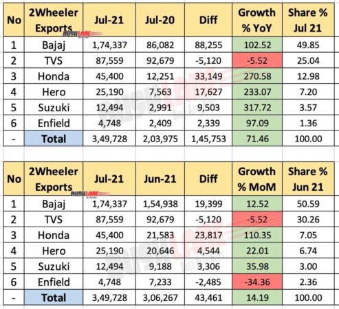 Two Wheeler Exports July 2021