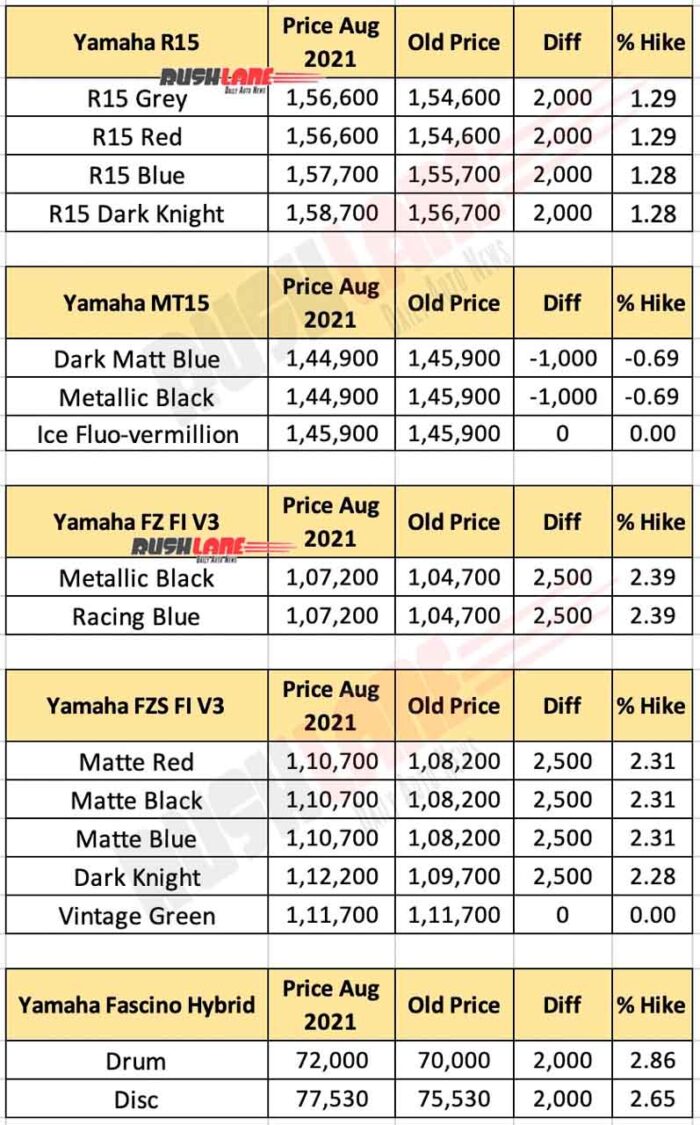 Yamaha India Price List Aug 2021
