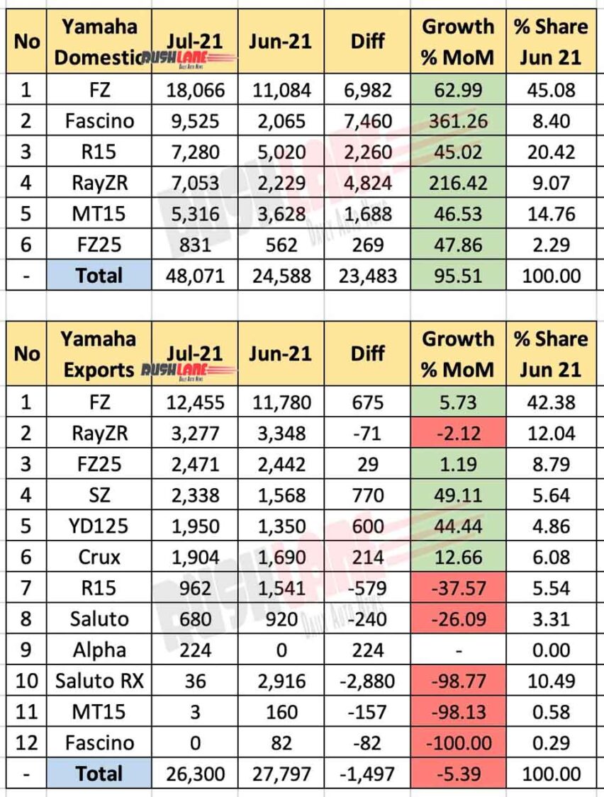 Yamaha Sales, Exports July 2021 vs Jun 2021 (MoM)