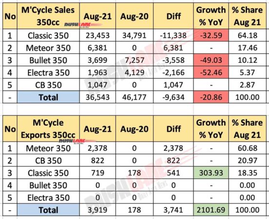 350cc Motorcycle Sales Aug 2021 vs Aug 2020 (YoY)