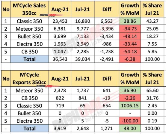 350cc Motorcycle Sales Aug 2021 vs Jul 2021 (MoM)