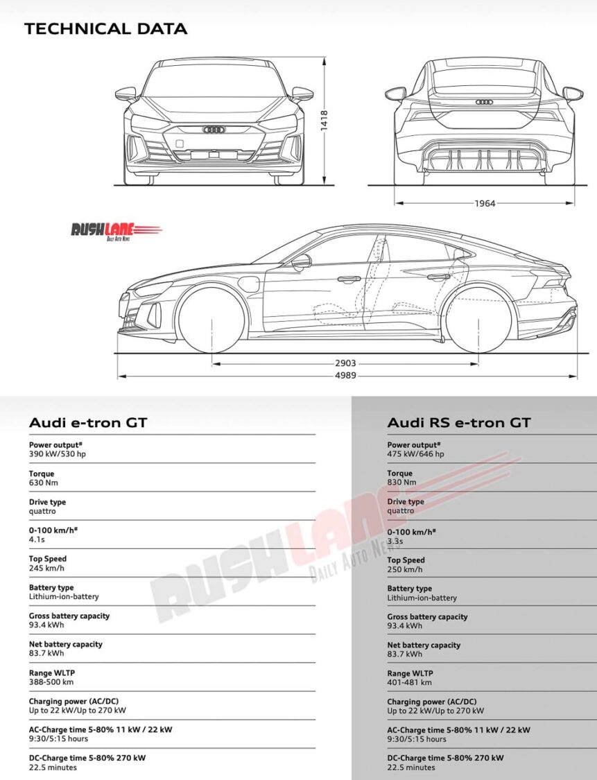 Audi e-tron GT and RS Specs for India