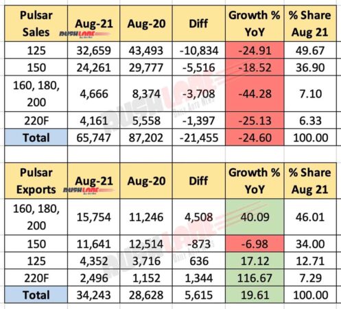 Bajaj Pulsar Sales and Exports Aug 2021 vs Aug 2020 (YoY)