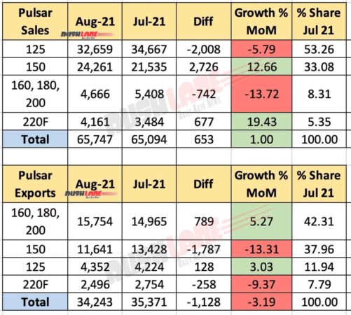 Bajaj Pulsar Sales and Exports Aug 2021 vs Jul 2021 (MoM)