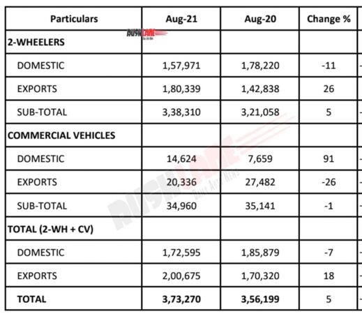 Bajaj Auto Sales Aug 2021