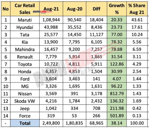 Car Retail Sales Aug 2021