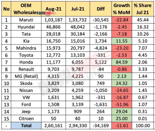 Car Sales Aug 2021 vs Jul 2021 (MoM)