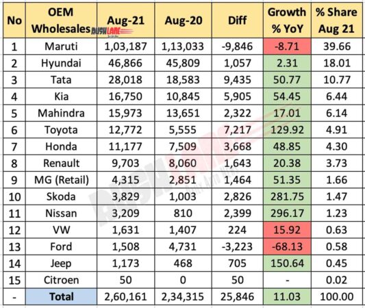 Car Sales Aug 2021 vs Aug 2020 (YoY)