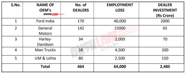 Ford India Dealer Loss Highest