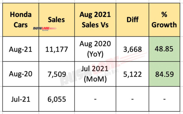 Honda India Car Sales - Aug 2021