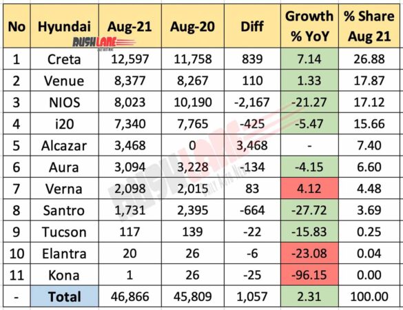 Hyundai India Sales Aug 2021 vs Aug 2020 (YoY)
