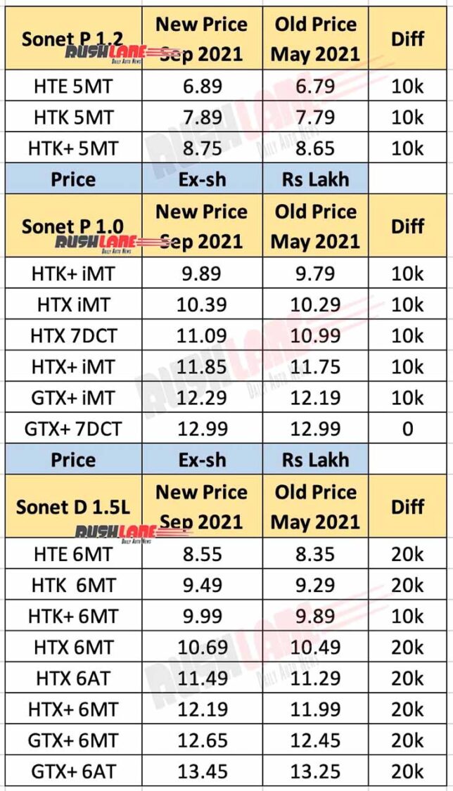 Kia Sonet Price List Sep 2021
