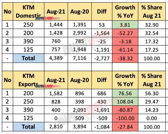KTM India Sales, Exports Aug 2021 vs Aug 2020 (YoY)