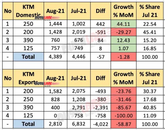 KTM India Sales, Exports Aug 2021 vs Jul 2021 (MoM)