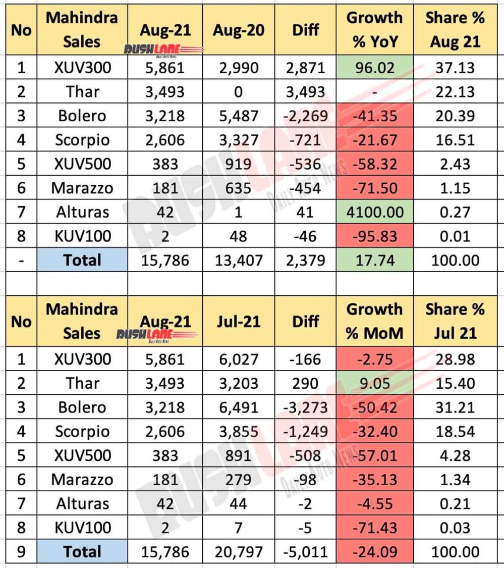 Mahindra Car Sales Aug 2021