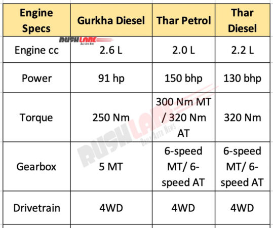 Mahindra Thar vs Force Gurkha