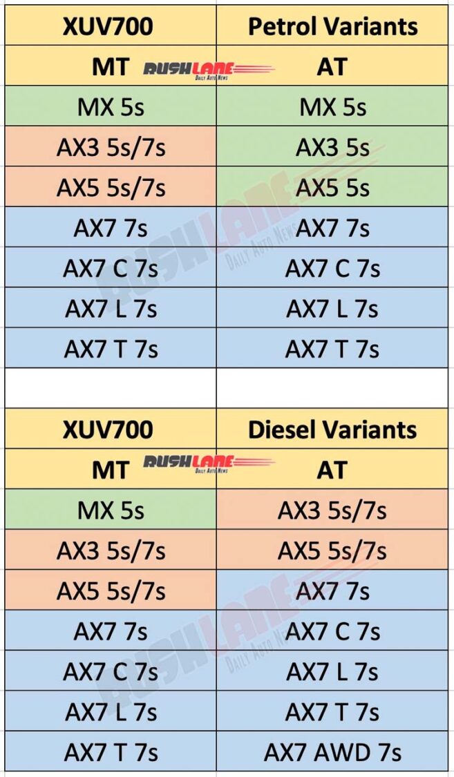 Mahindra XUV700 Variants and Trims