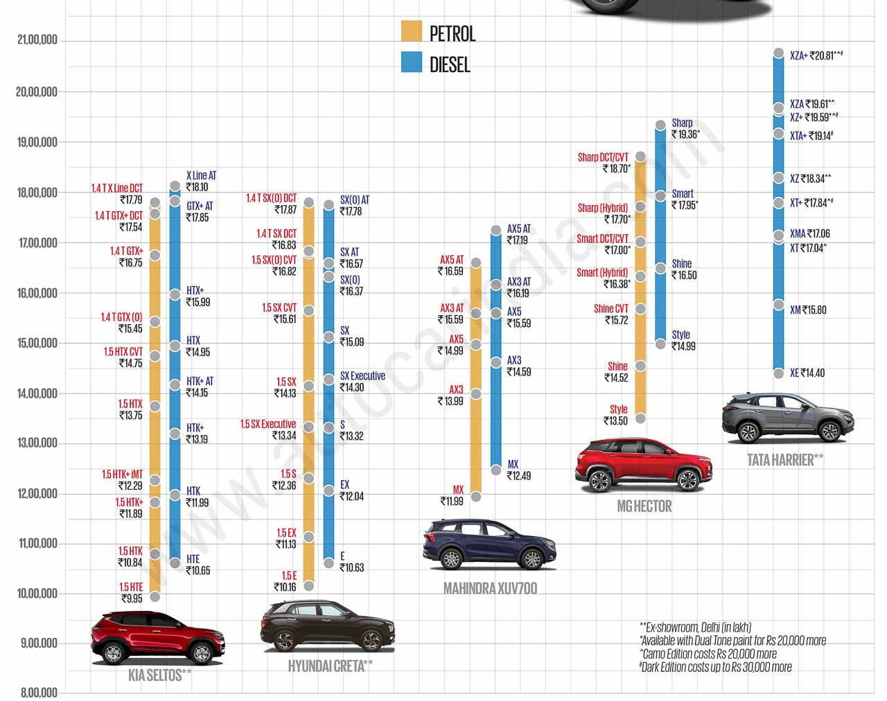 Mahindra XUV700 vs Rivals - Price comparison