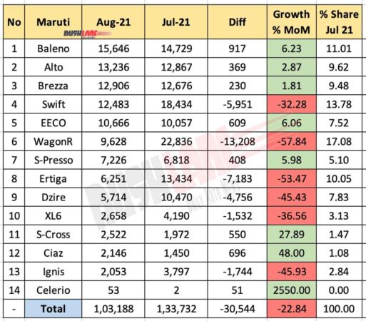 Maruti Car Sales Aug 2021 vs Jul 2021 (MoM)